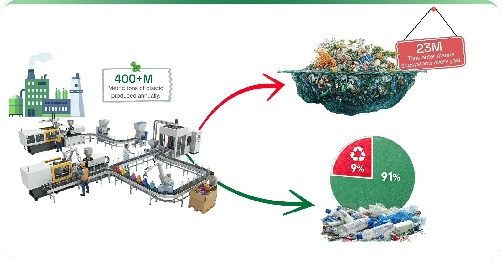 The Problem A Global Infrastructure Gap